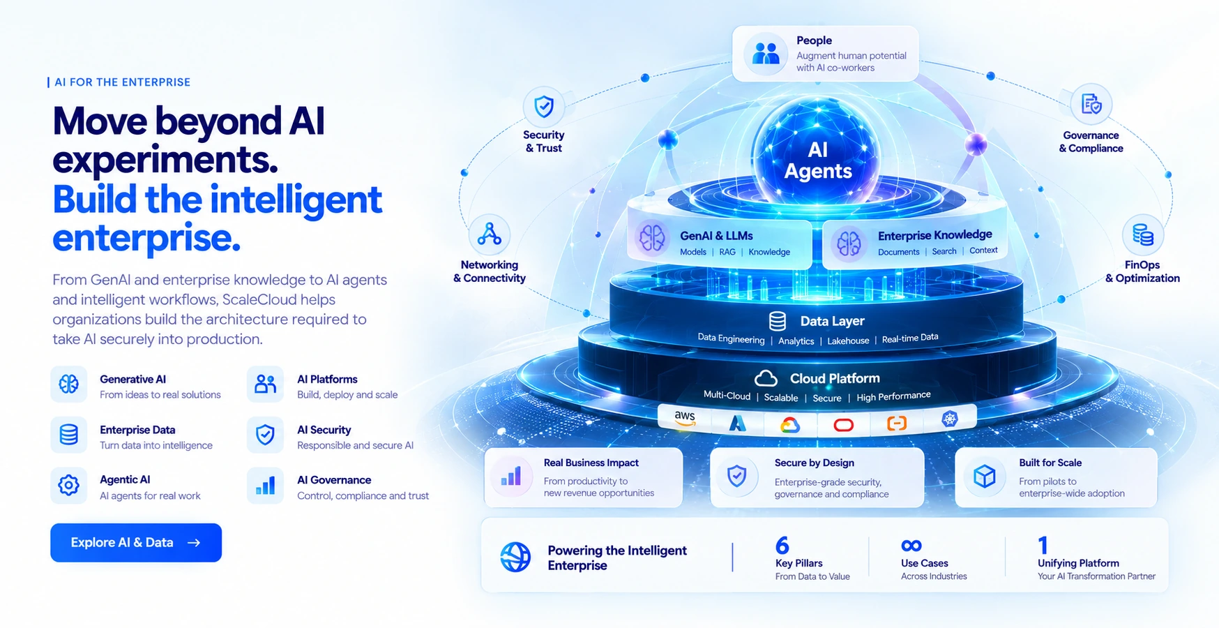 Enterprise AI architecture: people supported by AI agents, GenAI and enterprise knowledge, on a data layer and cloud platform; surrounded by security, networking, governance and FinOps controls.